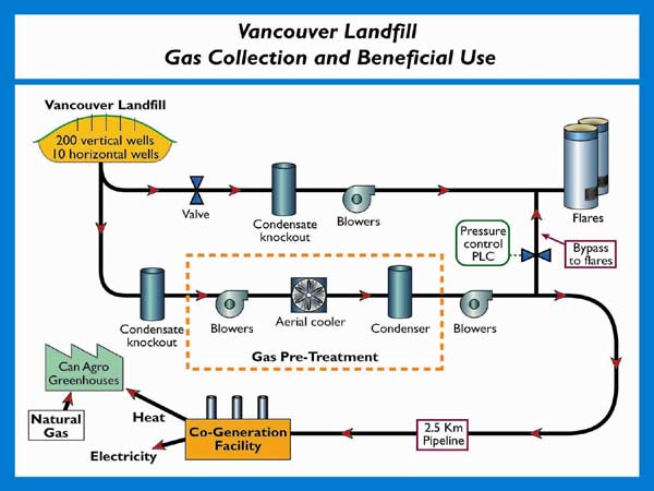 landfill graph